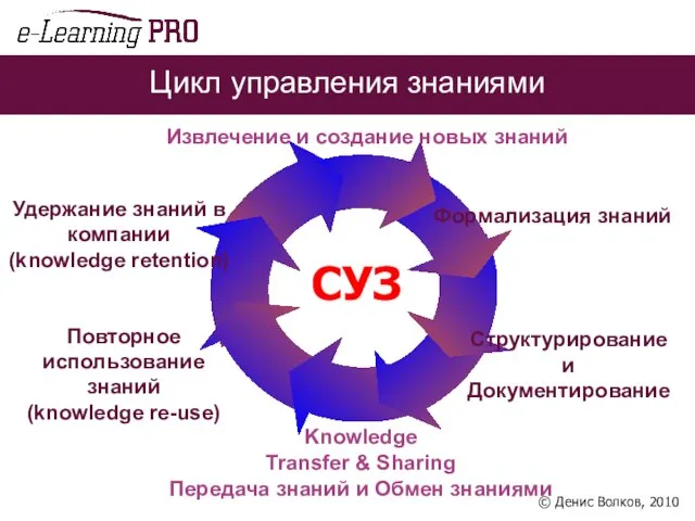 Повторное использование знаний (knowledge re-use) Извлечение и создание новых знаний Формализация знаний