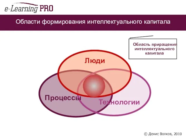 Области формирования интеллектуального капитала Люди © Денис Волков, 2010 Область приращения интеллектуального капитала Процессы Технологии