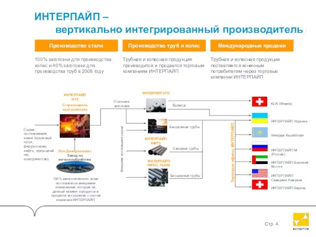 Interpipe`s integrated business model ИНТЕРПАЙП НТЗ Сталеплавильный комплекс Стальная заготовка Внешние поставщики