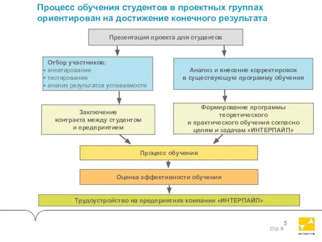 Процесс обучения студентов в проектных группах ориентирован на достижение конечного результата Презентация