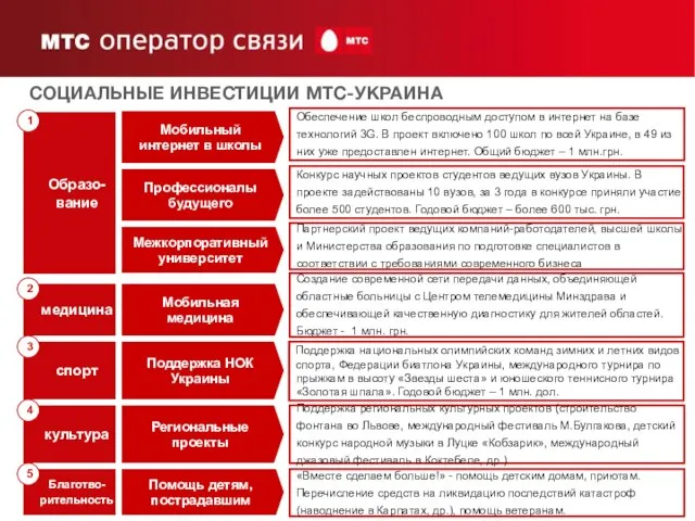 культура Конкурс научных проектов студентов ведущих вузов Украины. В проекте задействованы 10