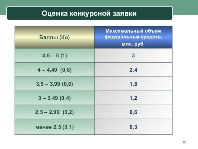 Оценка конкурсной заявки