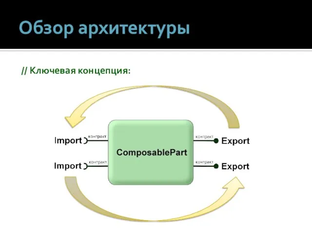 Обзор архитектуры // Ключевая концепция: