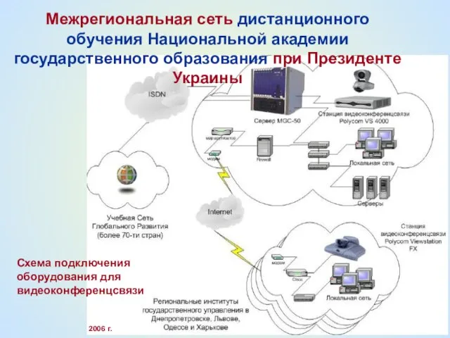 Межрегиональная сеть дистанционного обучения Национальной академии государственного образования при Президенте Украины Схема