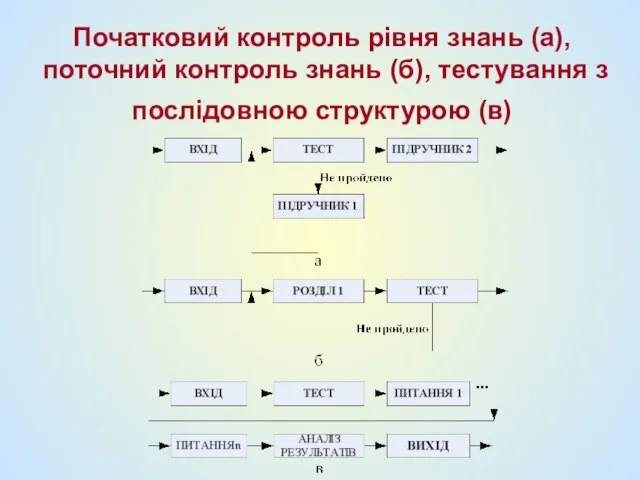 Початковий контроль рівня знань (а), поточний контроль знань (б), тестування з послідовною структурою (в)
