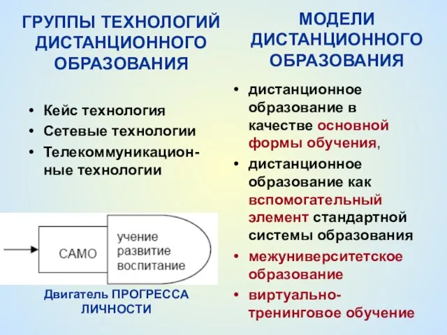 ГРУППЫ ТЕХНОЛОГИЙ ДИСТАНЦИОННОГО ОБРАЗОВАНИЯ Кейс технология Сетевые технологии Телекоммуникацион-ные технологии дистанционное образование