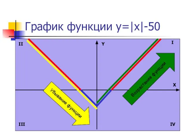 График функции y=|x|-50 Y X I II III IV Убывание функции Возрастание функции