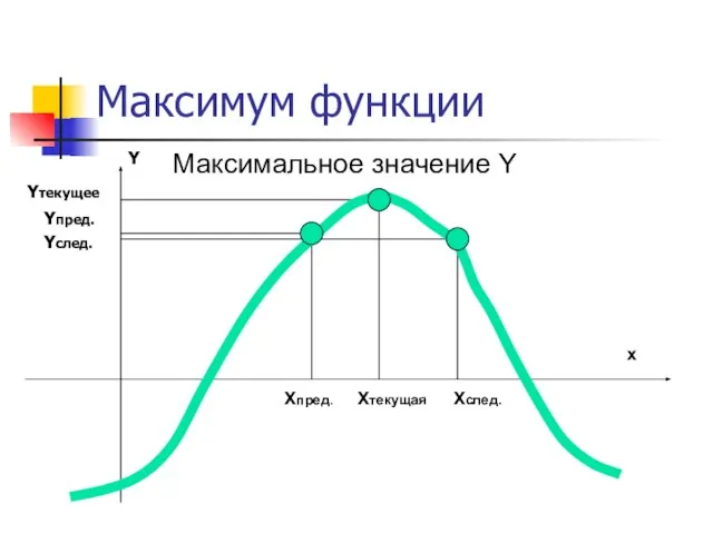 Максимум функции Xтекущая Xпред. Xслед. Yтекущее Yпред. Yслед. x Y Максимальное значение Y