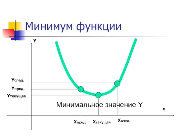 Минимум функции Xтекущая Xпред. Xслед. Yтекущее Yпред. Yслед. x Y Минимальное значение Y