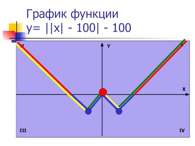 График функции y= ||x| - 100| - 100 Y X I II III IV
