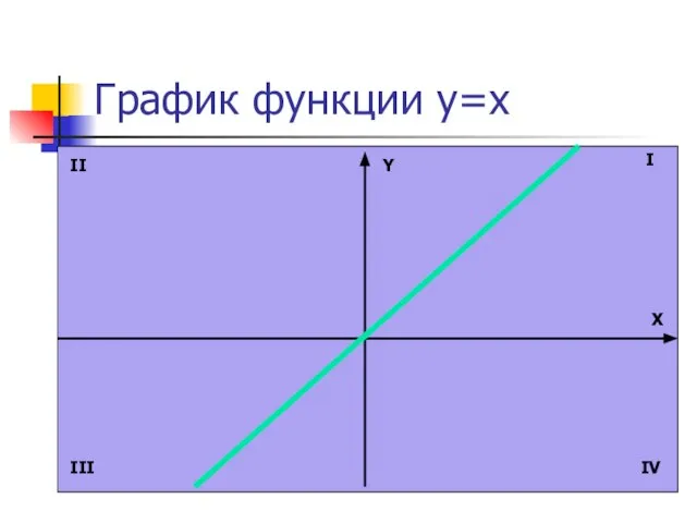 График функции y=x Y X I II III IV