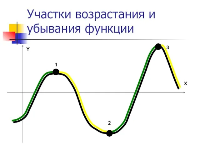 Участки возрастания и убывания функции 1 2 3 X Y