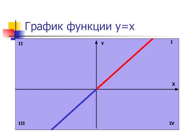 График функции y=x Y X I II III IV