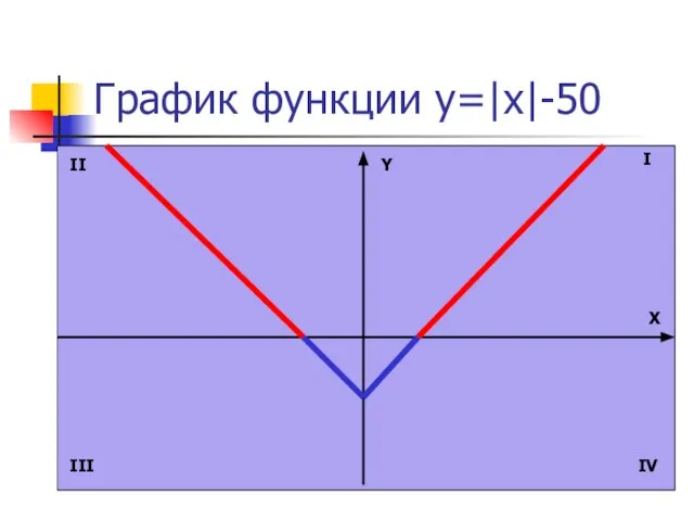 График функции y=|x|-50 Y X I II III IV