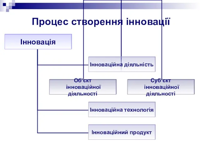 Процес створення інновації