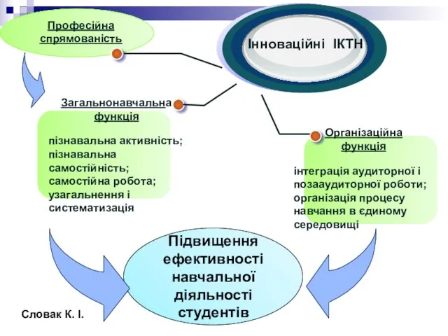 Загальнонавчальна функція пізнавальна активність; пізнавальна самостійність; самостійна робота; узагальнення і систематизація Організаційна