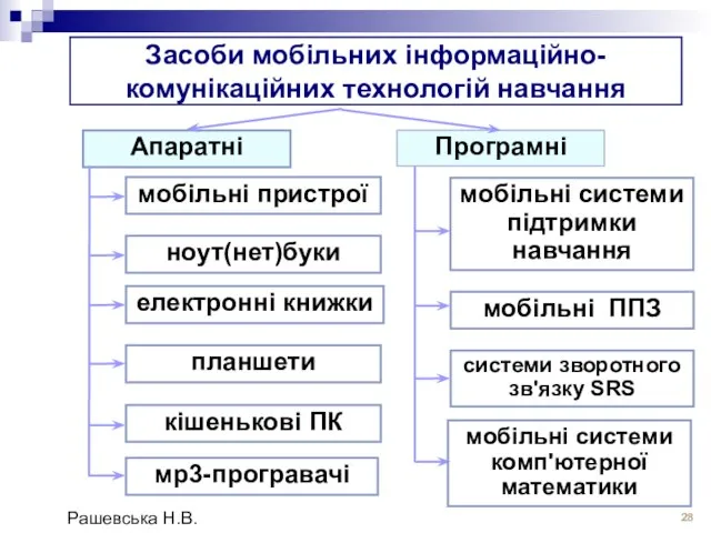 Засоби мобільних інформаційно-комунікаційних технологій навчання Апаратні Програмні мобільні пристрої ноут(нет)буки планшети кішенькові