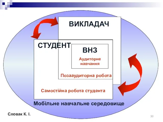 ВИКЛАДАЧ ВНЗ Аудиторне навчання СТУДЕНТ Позааудиторна робота Самостійна робота студента Мобільне навчальне середовище Словак К. І.