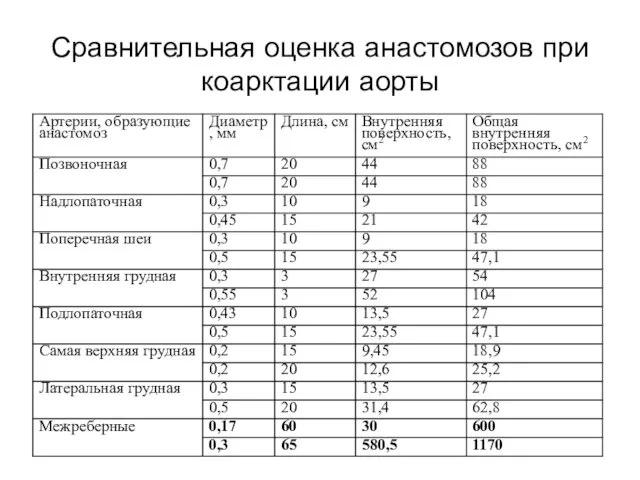 Сравнительная оценка анастомозов при коарктации аорты