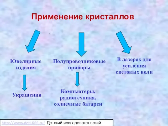 Применение кристаллов Ювелирные изделия Полупроводниковые приборы В лазерах для усиления световых волн