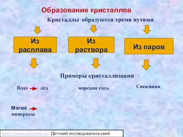 Образование кристаллов Из расплава Из раствора Из паров Магма минералы морская соль