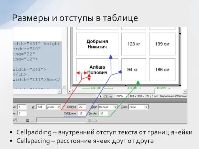 Cellpadding – внутренний отступ текста от границ ячейки Cellspacing – расстояние ячеек