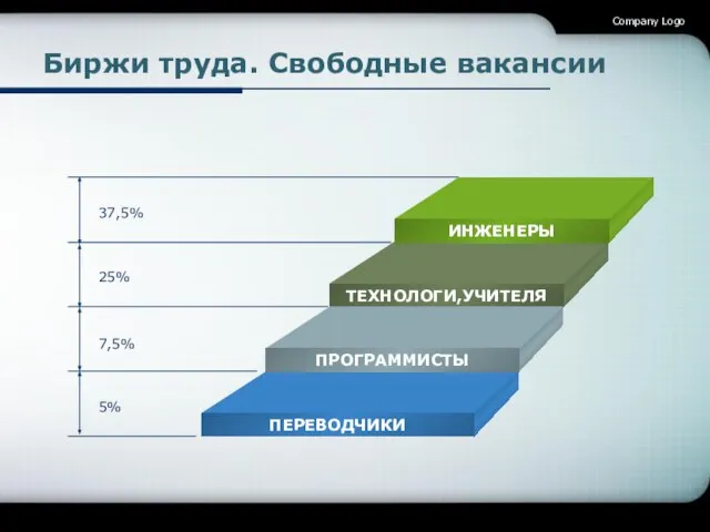 Company Logo Биржи труда. Свободные вакансии 37,5% 25% 7,5% 5%