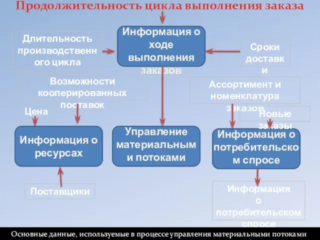 Основные данные, используемые в процессе управления материальными потоками