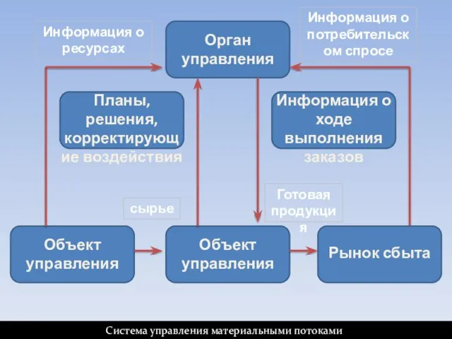 Система управления материальными потоками