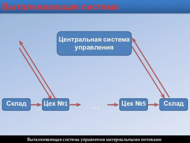 Выталкивающая система Выталкивающая система управления материальными потоками