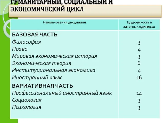 ГУМАНИТАРНЫЙ, СОЦИАЛЬНЫЙ И ЭКОНОМИЧЕСКИЙ ЦИКЛ