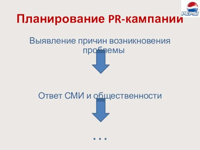 Планирование PR-кампании Выявление причин возникновения проблемы Ответ СМИ и общественности …