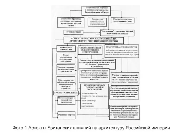 Фото 1 Аспекты Британских влияний на архитектуру Российской империи