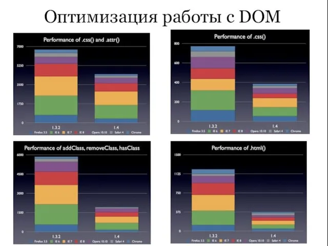 Оптимизация работы с DOM