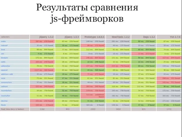 Результаты сравнения js-фреймворков