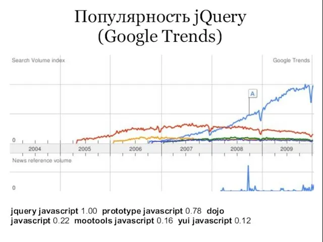 Популярность jQuery (Google Trends) jquery javascript 1.00 prototype javascript 0.78 dojo javascript