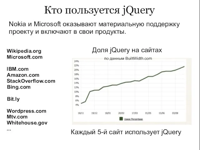 Кто пользуется jQuery Wikipedia.org Microsoft.com IBM.com Amazon.com StackOverflow.com Bing.com Bit.ly Wordpress.com Mtv.com