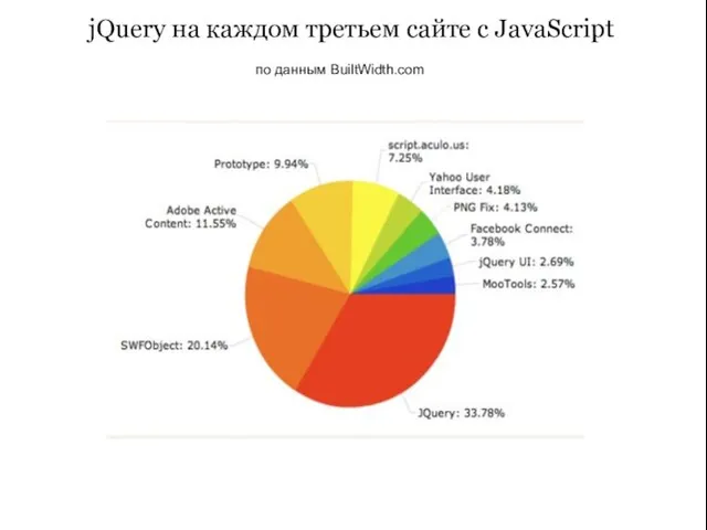 jQuery на каждом третьем сайте с JavaScript по данным BuiltWidth.com