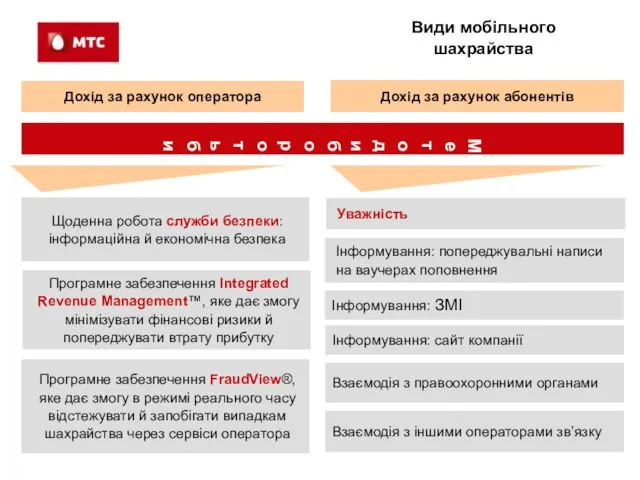 Види мобільного шахрайства Дохід за рахунок оператора Дохід за рахунок абонентів Методи