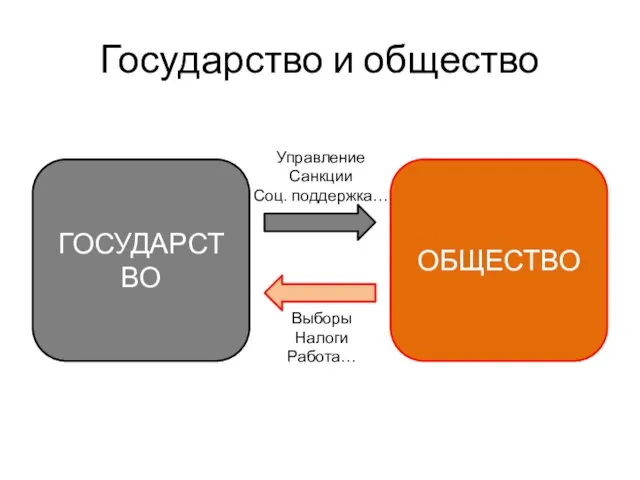 Государство и общество ГОСУДАРСТВО ОБЩЕСТВО Управление Санкции Соц. поддержка… Выборы Налоги Работа…