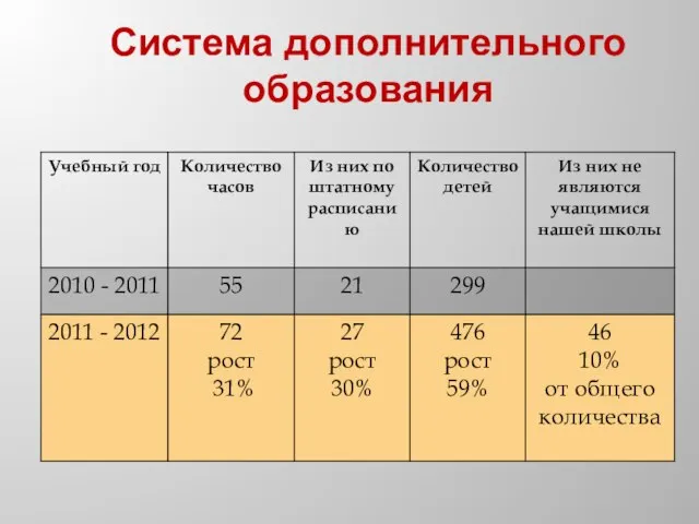 Система дополнительного образования