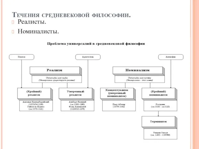 Течения средневековой философии. Реалисты. Номиналисты.