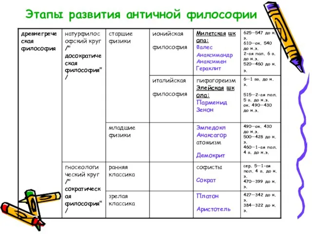 Этапы развития античной философии