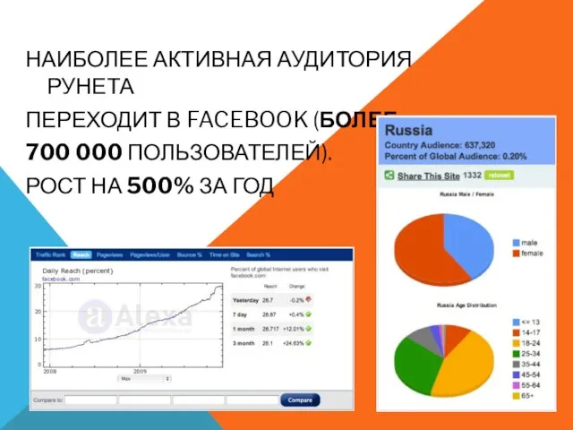 НАИБОЛЕЕ АКТИВНАЯ АУДИТОРИЯ РУНЕТА ПЕРЕХОДИТ В FACEBOOK (БОЛЕЕ 700 000 ПОЛЬЗОВАТЕЛЕЙ). РОСТ НА 500% ЗА ГОД