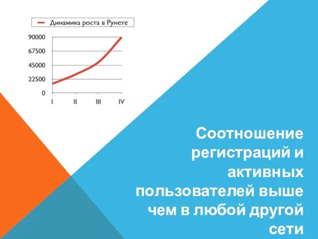 Соотношение регистраций и активных пользователей выше чем в любой другой сети