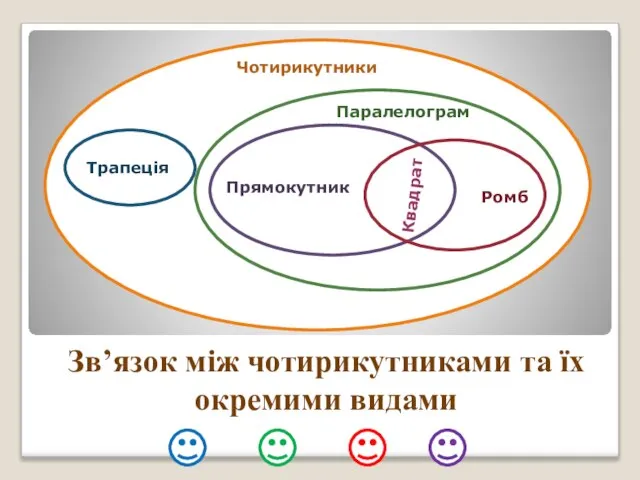 Зв’язок між чотирикутниками та їх окремими видами