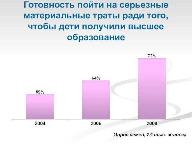 Готовность пойти на серьезные материальные траты ради того, чтобы дети получили высшее