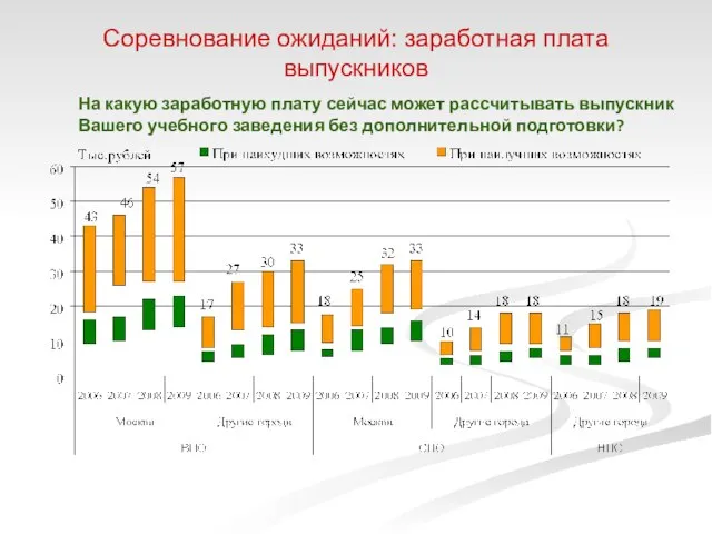 Соревнование ожиданий: заработная плата выпускников На какую заработную плату сейчас может рассчитывать