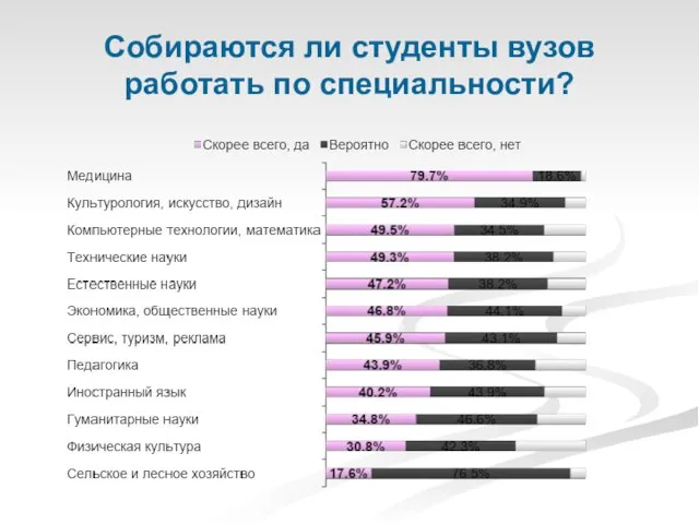 Собираются ли студенты вузов работать по специальности?