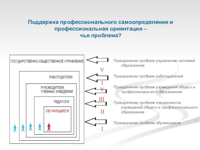 Преодоление проблем управления системой образования Преодоление проблем работодателей Преодоление проблем учреждений общего